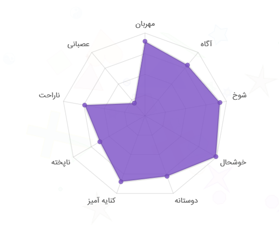 نمودار لحن شناسی کاربران